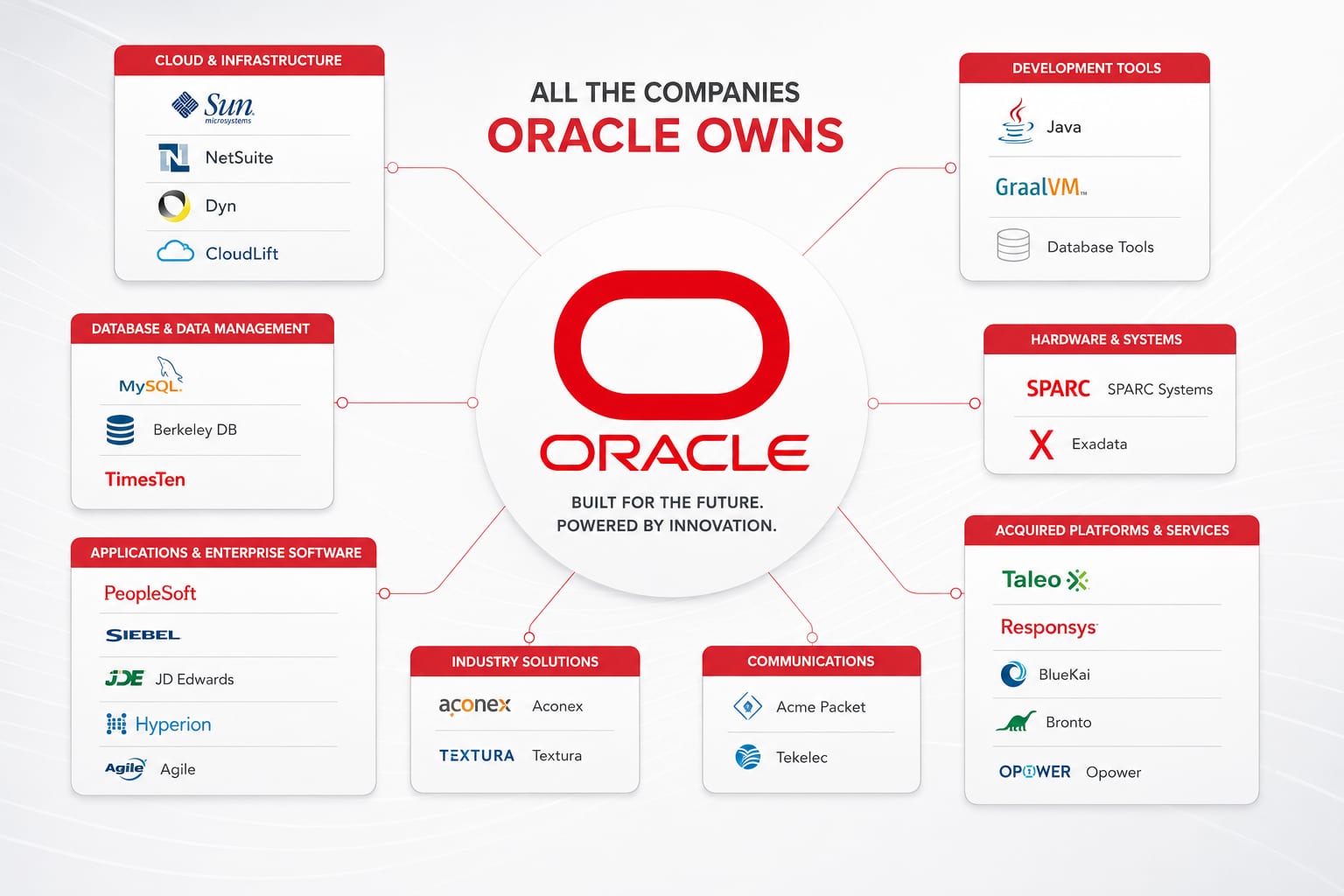 Oracle 2