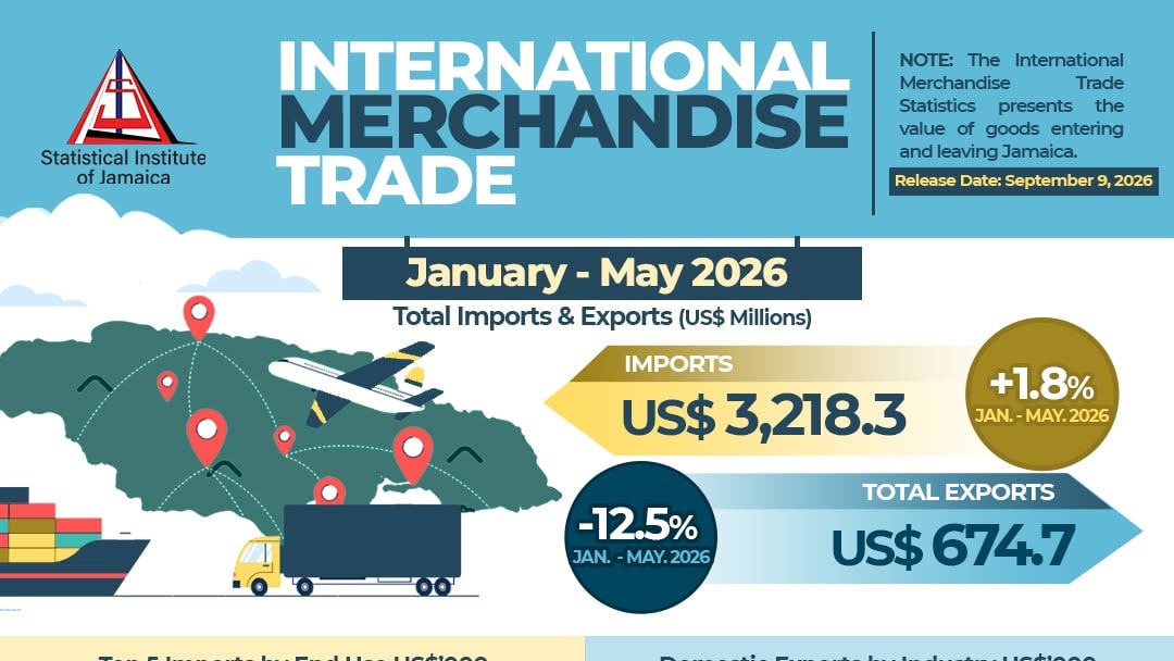Imports almost five times exports; worsening Jamaica’s trade deficit