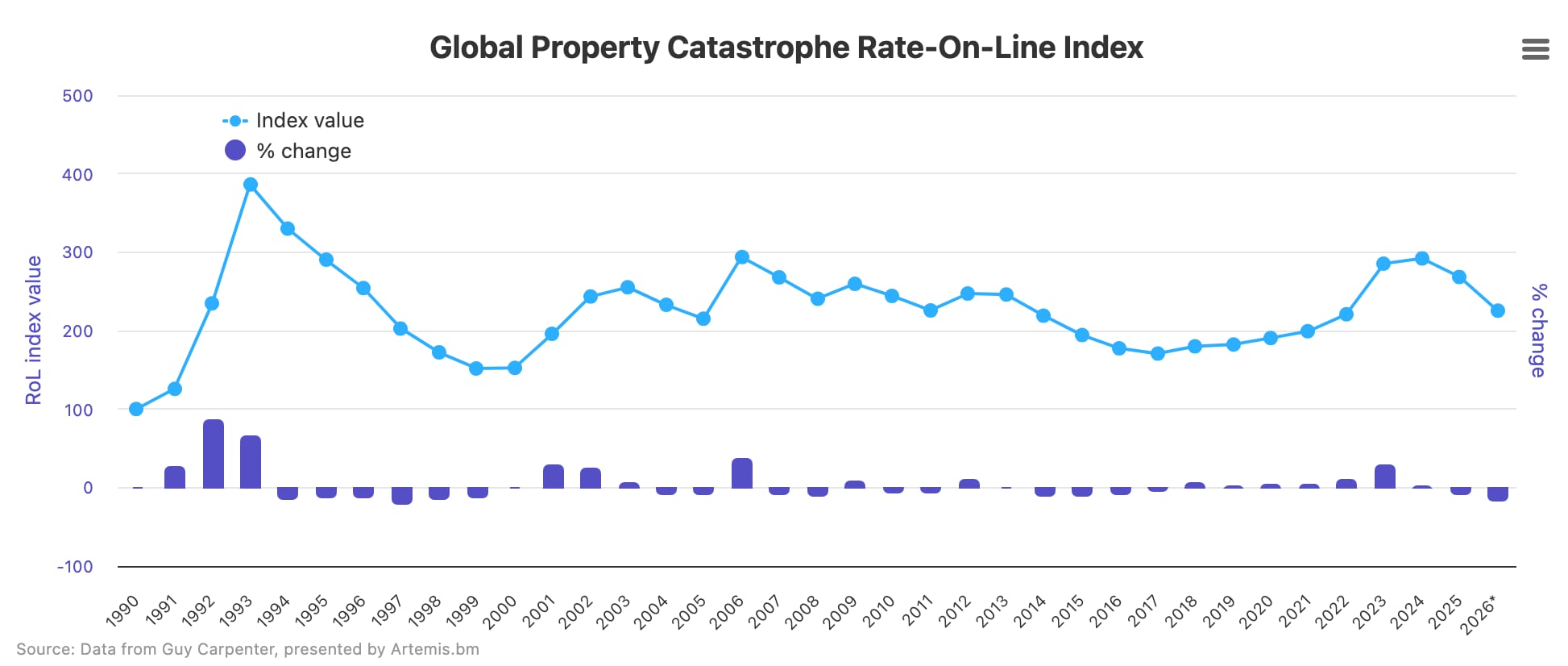 Guy Carpenter's global property catastrophe rate-on-line index