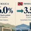 Jamaica raises rates, Trinidad holds steady
